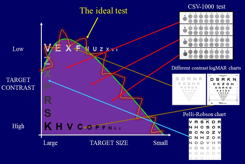 Vistech Chart Contrast Sensitivity