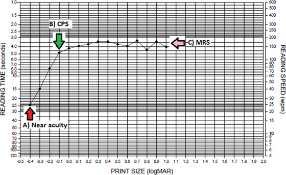 A typical plot of reading speed as a function of print size.